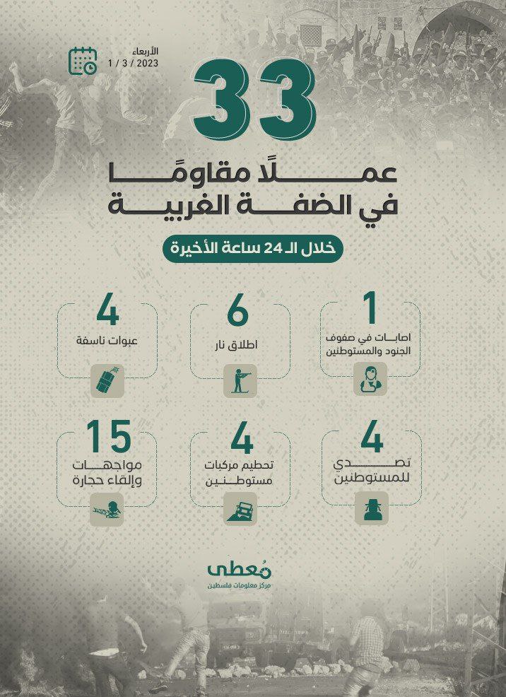 33 عملاً مقاوماً في الضفة الغربية خلال الـ 24 ساعة الأخيرة
1 / 3 / 2023