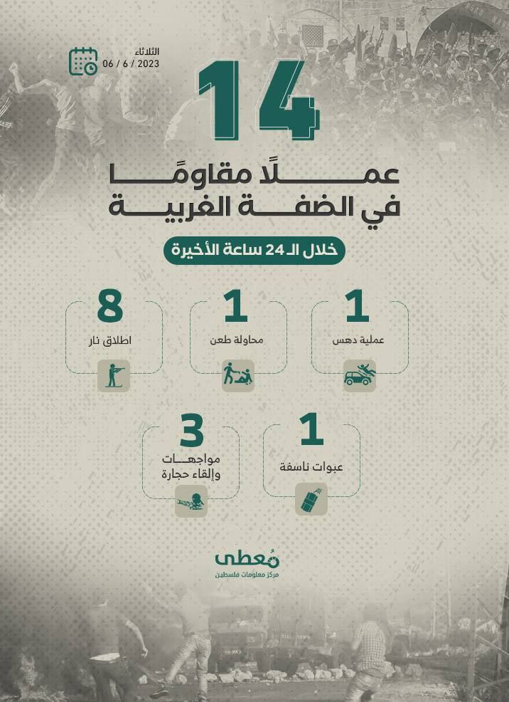 14 عملاً مقاوماً في الضفة الغربية خلال الـ 24 ساعة الأخيرة
6 / 6 / 2023