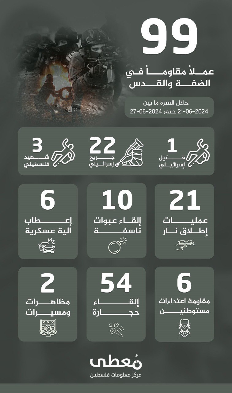 مركز معلومات فلسطين - معطى — حزيران 2024