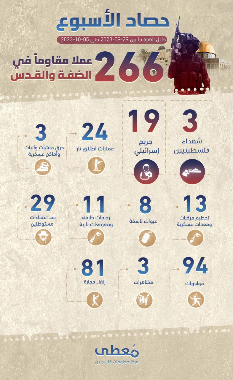 مركز معلومات فلسطين - معطى — تشرين الأول 2023