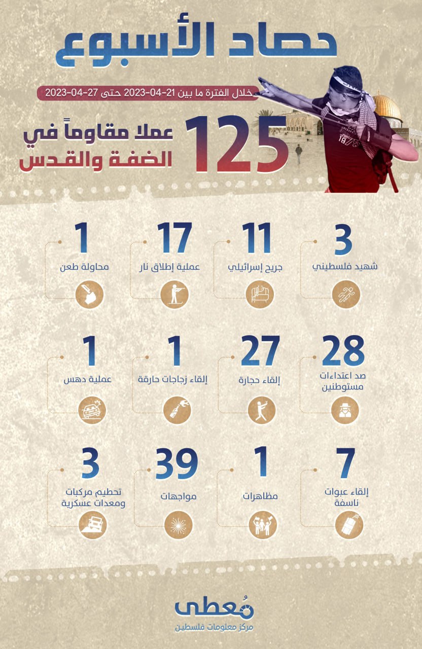 مركز معلومات فلسطين - معطى — نيسان 2023