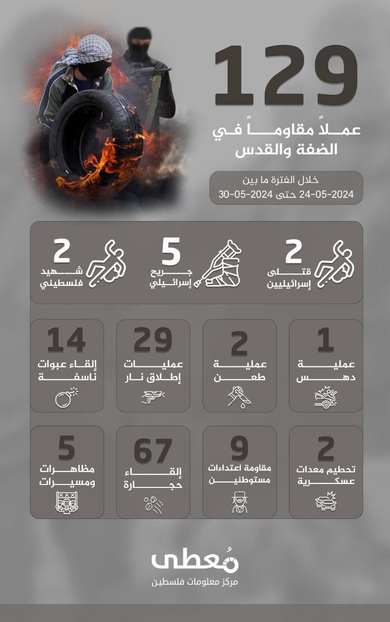 مركز معلومات فلسطين - معطى — أيّار 2024