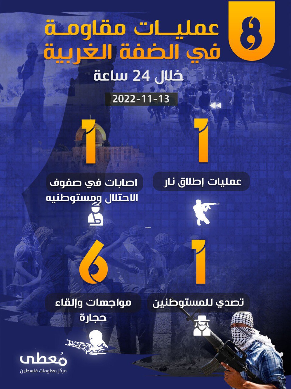 مركز معلومات فلسطين - معطى — تشرين الثاني 2022