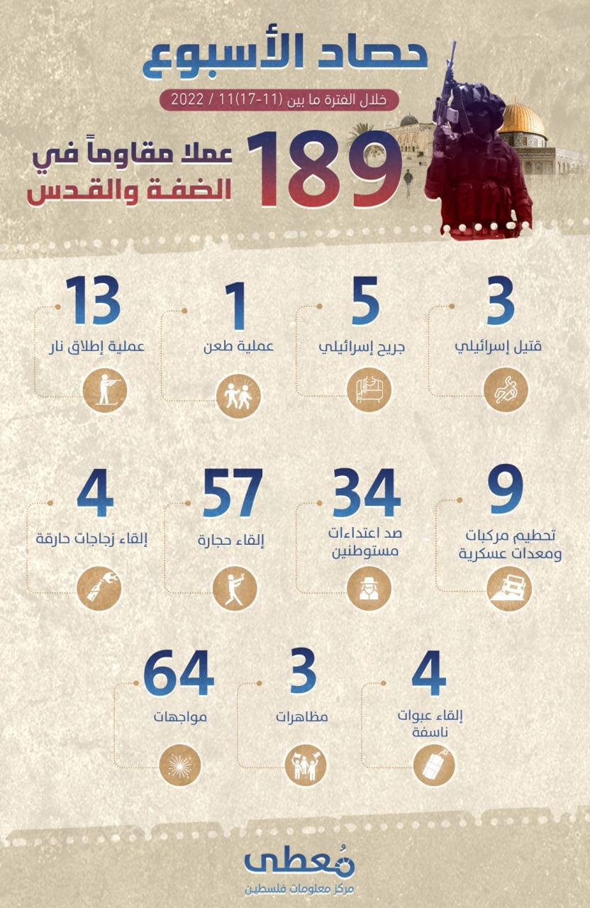 "حصاد الأسبوع"

189 عملا مقاوما في الضفة والقدس

خلال الفترة ما بين (11-17)11 / 2022