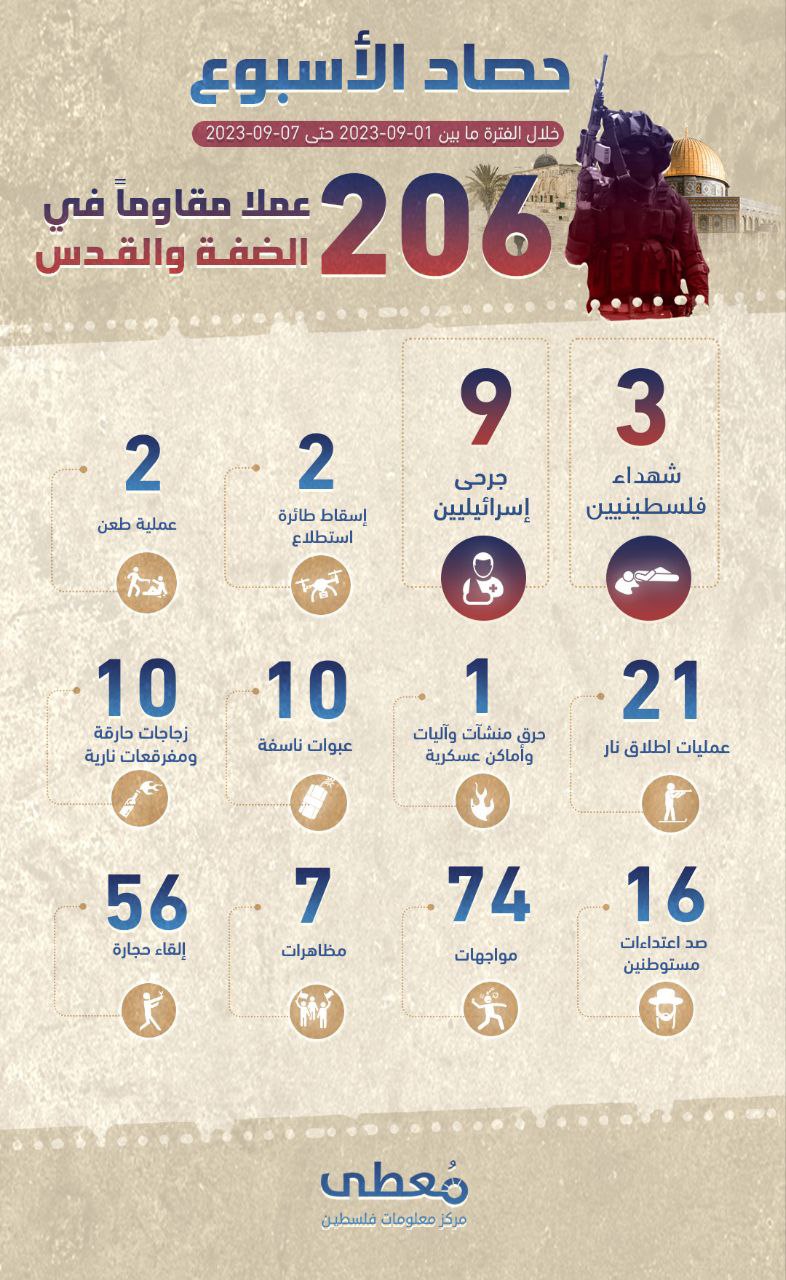 مركز معلومات فلسطين - معطى — أيلول 2023