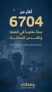 #شاهد | فيديو جرافيك

⭕️ 6704 عملاً مقاوماً في الضفة والقدس خلال النصف الأول من عام  2023

🗓 1-1-2023 حتى 30-6-2023